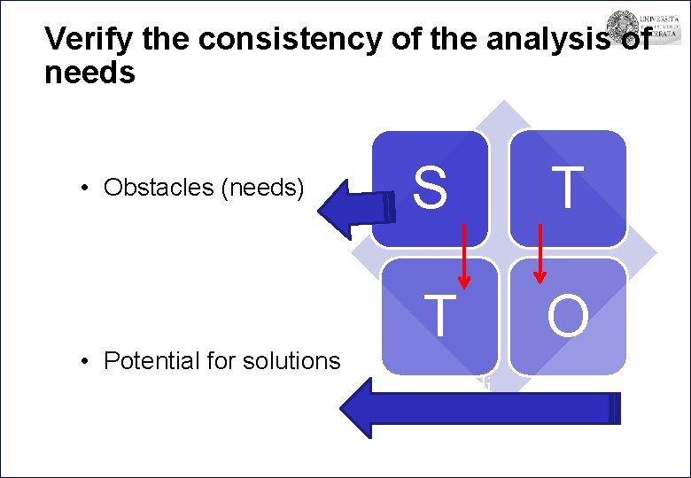 Verify the consistency of the analysis of needs • Obstacles (needs) • Potential for