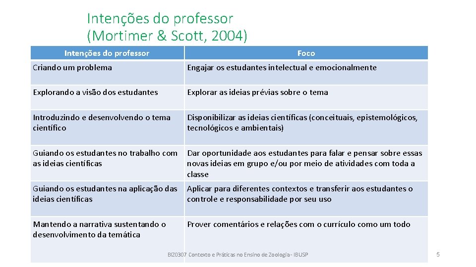 Intenções do professor (Mortimer & Scott, 2004) Intenções do professor Foco Criando um problema