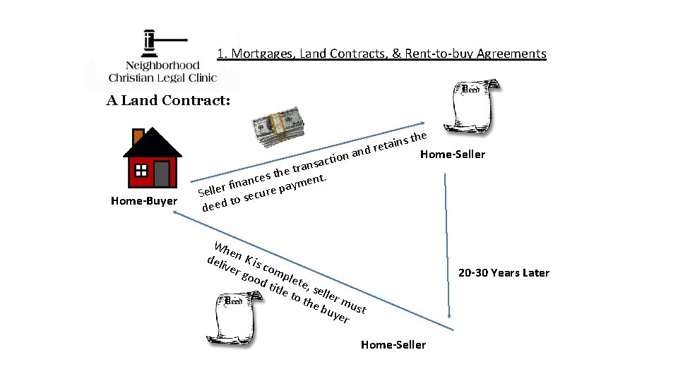 1. Mortgages, Land Contracts, & Rent-to-buy Agreements A Land Contract: he t s n