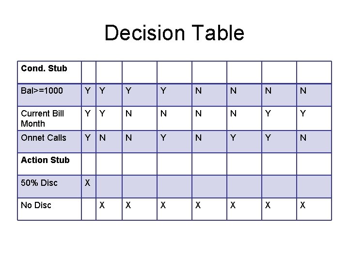 Decision Table Cond. Stub Bal>=1000 Y Y N N Current Bill Month Y Y