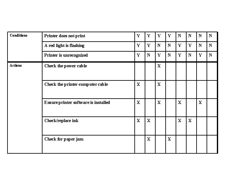 Conditions Actions Printer does not print Y Y N N A red light is