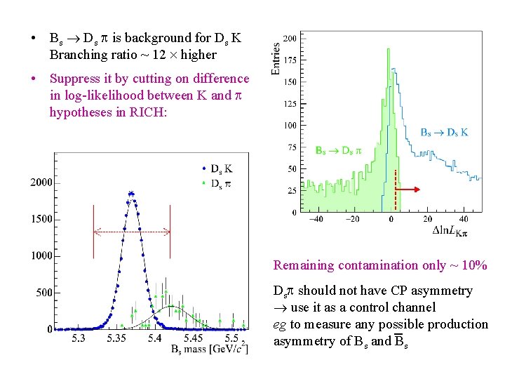  • Bs Ds is background for Ds K Branching ratio ~ 12 higher