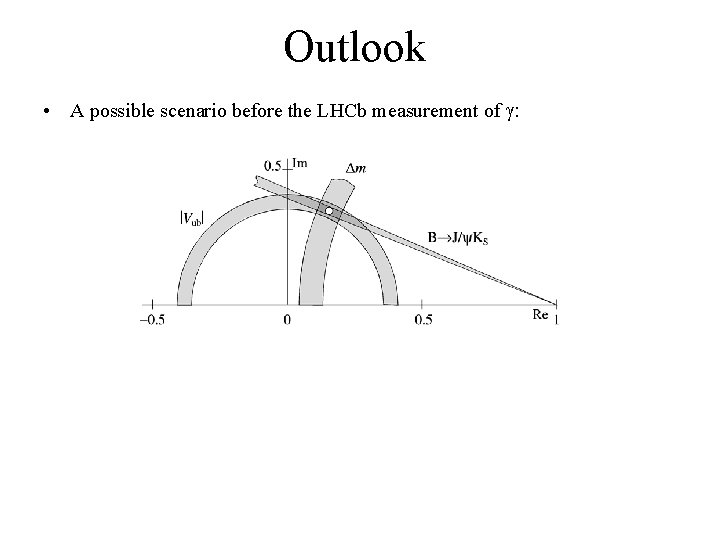 Outlook • A possible scenario before the LHCb measurement of : 