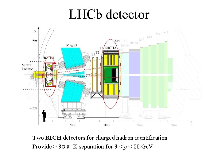 LHCb detector Two RICH detectors for charged hadron identification Provide > 3 s –K