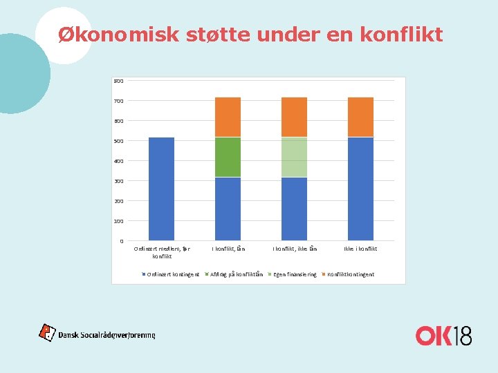 Økonomisk støtte under en konflikt 800 700 600 500 400 300 200 100 0