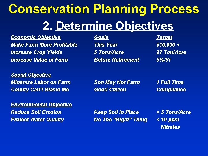 Conservation Planning Process 2. Determine Objectives Economic Objective Make Farm More Profitable Increase Crop