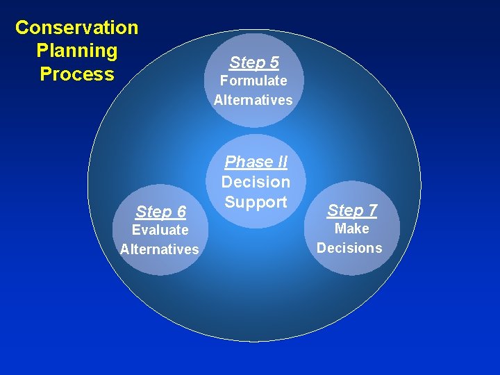 Conservation Planning Process Step 6 Evaluate Alternatives Step 5 Formulate Alternatives Phase II Decision