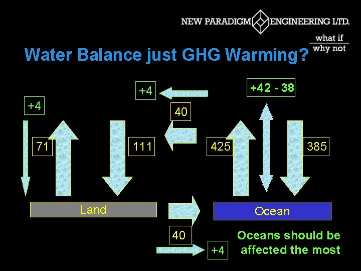 Water Balance just GHG Warming? +42 - 38 +4 +4 40 71 111 425