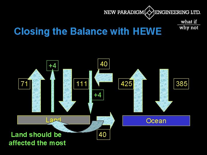 Closing the Balance with HEWE 40 +4 71 111 425 385 +4 Land should