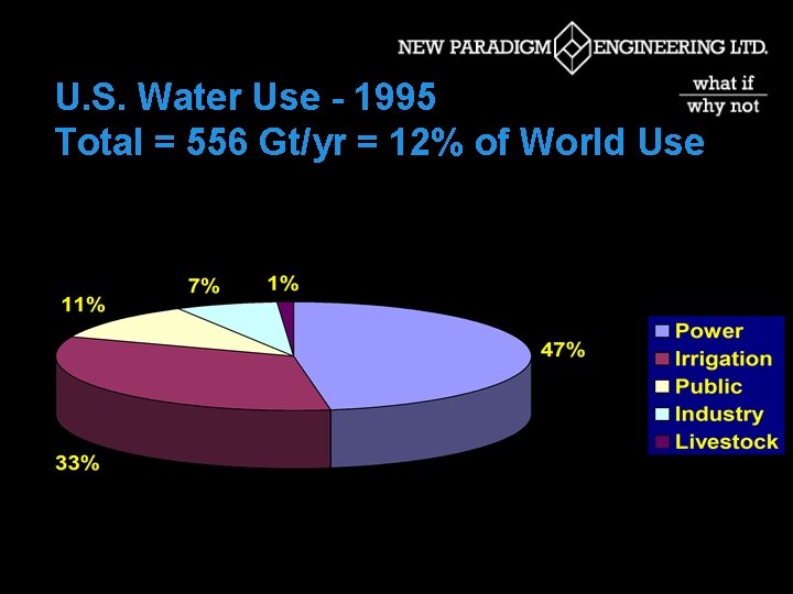 U. S. Water Use - 1995 Total = 556 Gt/yr = 12% of World