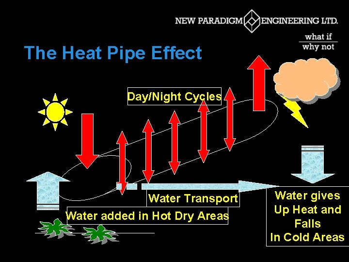 The Heat Pipe Effect Day/Night Cycles Water Transport Water added in Hot Dry Areas