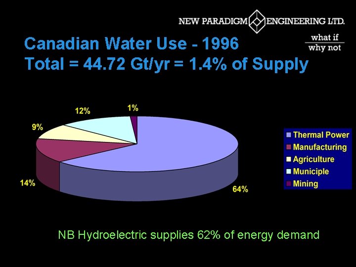 Canadian Water Use - 1996 Total = 44. 72 Gt/yr = 1. 4% of