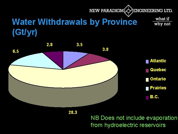 Water Withdrawals by Province (Gt/yr) 2. 8 3. 5 6. 5 3. 8 Atlantic