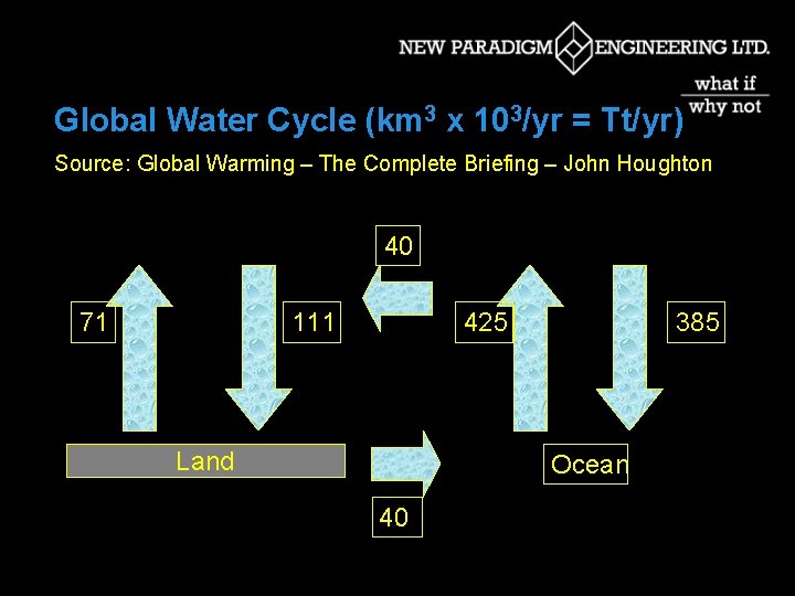 Global Water Cycle (km 3 x 103/yr = Tt/yr) Source: Global Warming – The