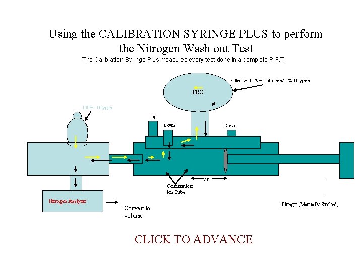 Using the CALIBRATION SYRINGE PLUS to perform the Nitrogen Wash out Test The Calibration