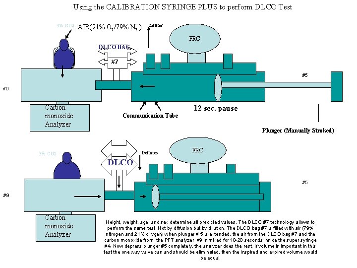 Using the CALIBRATION SYRINGE PLUS to perform DLCO Test 3% CO 2 AIR(21% O
