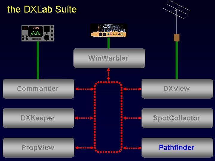 the DXLab Suite 3. 792 Win. Warbler Commander DXView DXKeeper Spot. Collector Prop. View