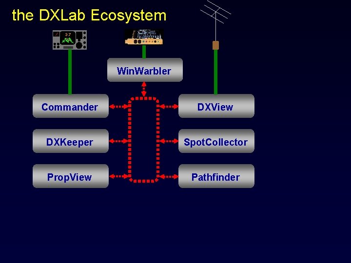 the DXLab Ecosystem 3. 7 92 Win. Warbler Commander DXView DXKeeper Spot. Collector Prop.