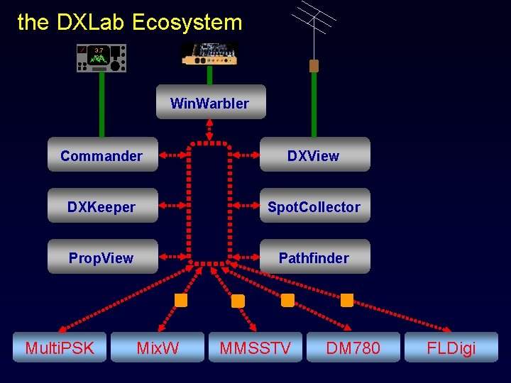 the DXLab Ecosystem 3. 7 92 Win. Warbler Commander DXView DXKeeper Spot. Collector Prop.