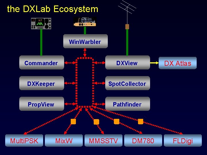 the DXLab Ecosystem 3. 7 92 Win. Warbler Commander DXView DXKeeper Spot. Collector Prop.