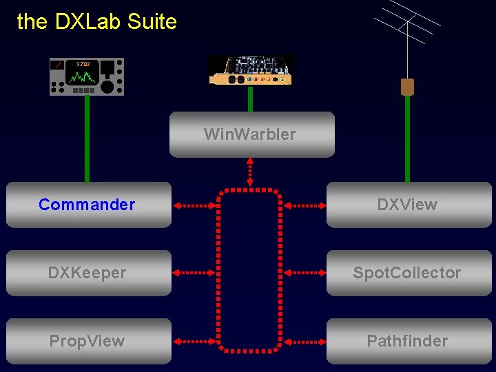 the DXLab Suite 3. 792 Win. Warbler Commander DXView DXKeeper Spot. Collector Prop. View