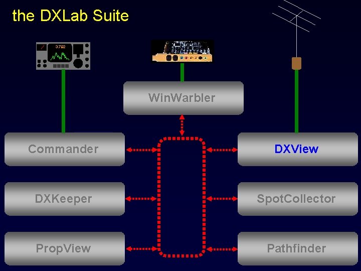 the DXLab Suite 3. 792 Win. Warbler Commander DXView DXKeeper Spot. Collector Prop. View