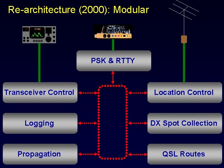 Re-architecture (2000): Modular 3. 792 PSK & RTTY Transceiver Control Location Control Logging DX