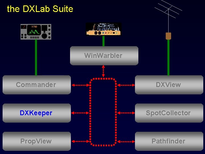 the DXLab Suite 3. 792 Win. Warbler Commander DXView DXKeeper Spot. Collector Prop. View