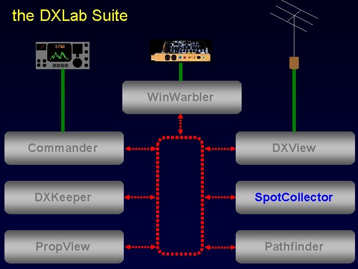 the DXLab Suite 3. 792 Win. Warbler Commander DXView DXKeeper Spot. Collector Prop. View