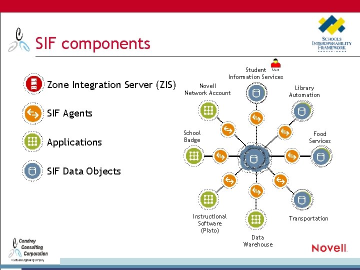 SIF components Zone Integration Server (ZIS) Student Information Services Novell Network Account Library Automation