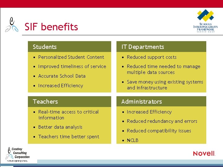 SIF benefits Students IT Departments • Personalized Student Content • Reduced support costs •