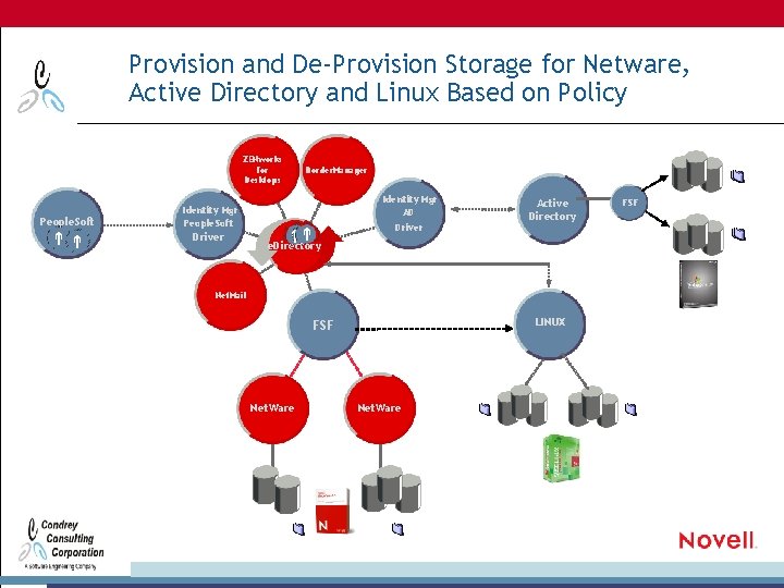 Provision and De-Provision Storage for Netware, Active Directory and Linux Based on Policy ZENworks