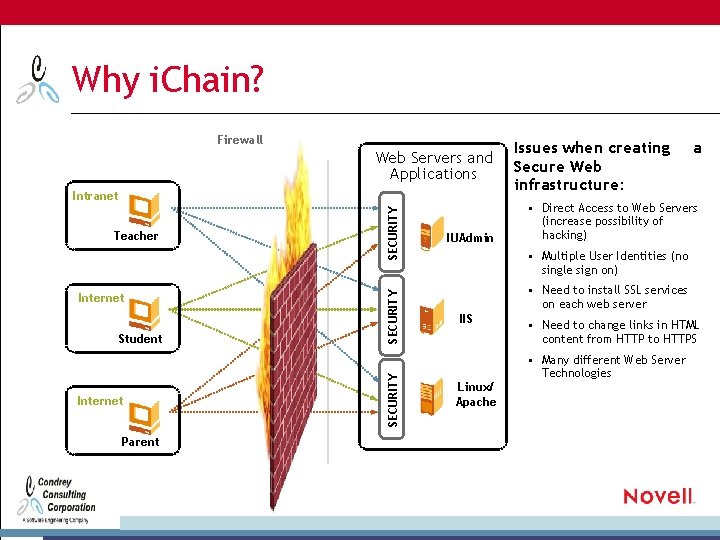Why i. Chain? Firewall Web Servers and Applications Student Internet Parent SECURITY Internet SECURITY
