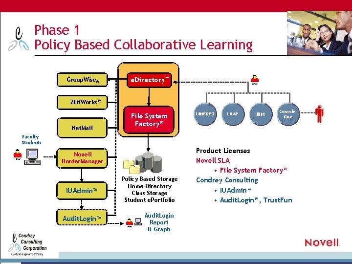 Phase 1 Policy Based Collaborative Learning Group. Wise® e. Directory™ ZENWorks™ Net. Mail File