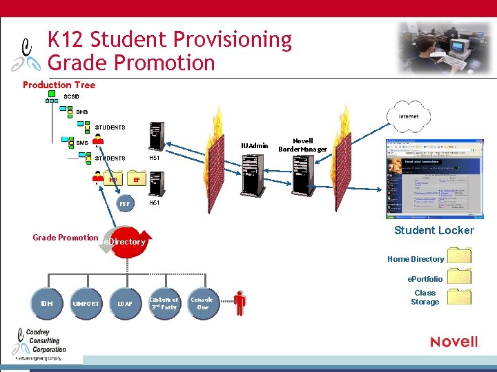 K 12 Student Provisioning Grade Promotion Production Tree IUAdmin Novell Border. Manager HS 1