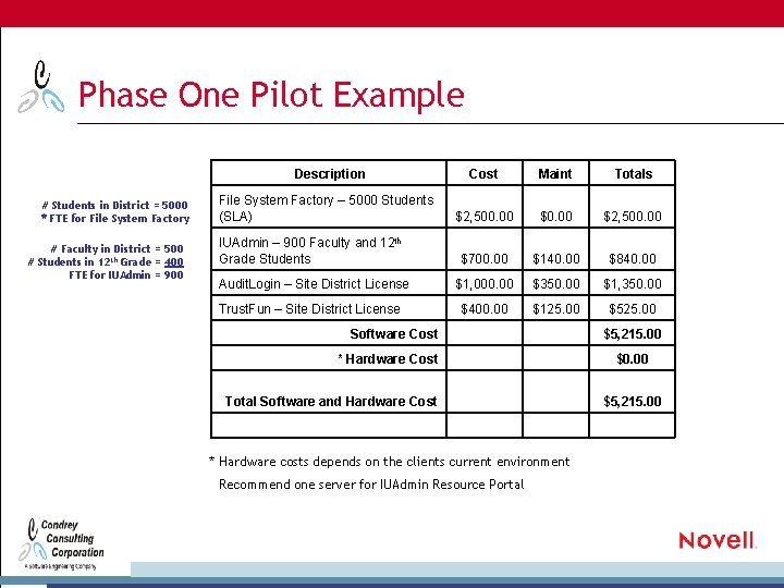 Phase One Pilot Example # Students in District = 5000 * FTE for File