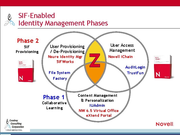 SIF-Enabled Identity Management Phases Phase 2 SIF Provisioning User Provisioning / De-Provisioning Nsure Identity