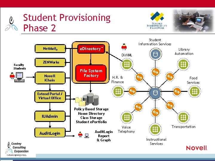 Student Provisioning Phase 2 Student Information Services Net. Mail® e. Directory™ Library Automation Dir.