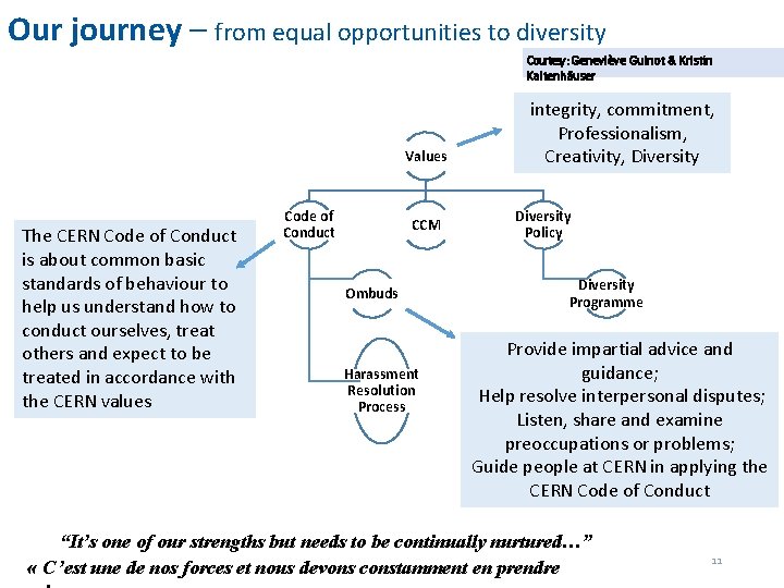 Our journey – from equal opportunities to diversity Courtesy : Geneviève Guinot & Kristin