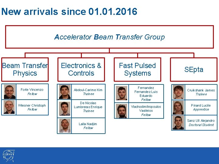 New arrivals since 01. 2016 Accelerator Beam Transfer Group Beam Transfer Physics Electronics &