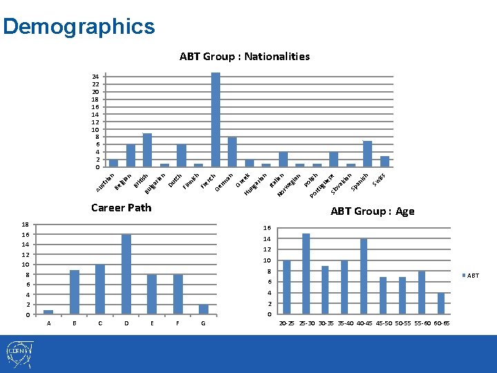 Demographics ABT Group : Nationalities iss Sw iti sh lga ria n Du tc