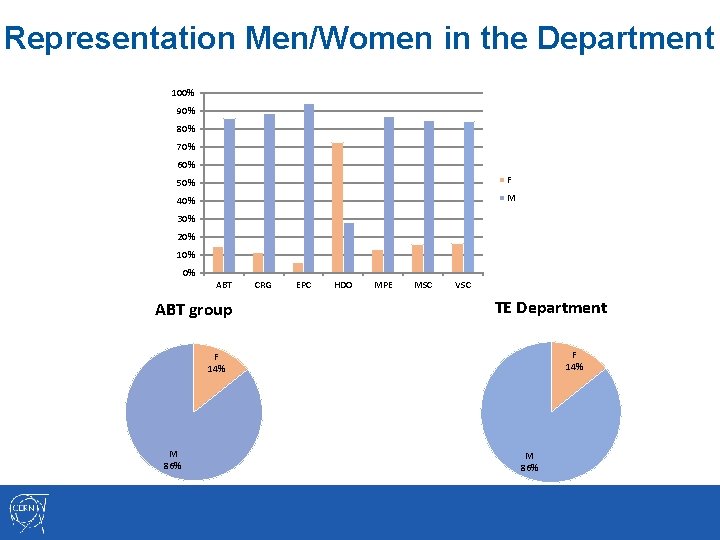 Representation Men/Women in the Department 100% 90% 80% 70% 60% 50% F 40% M