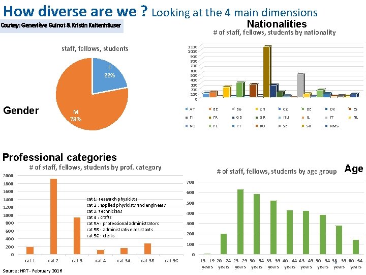 How diverse are we ? Looking at the 4 main dimensions Nationalities Courtesy :