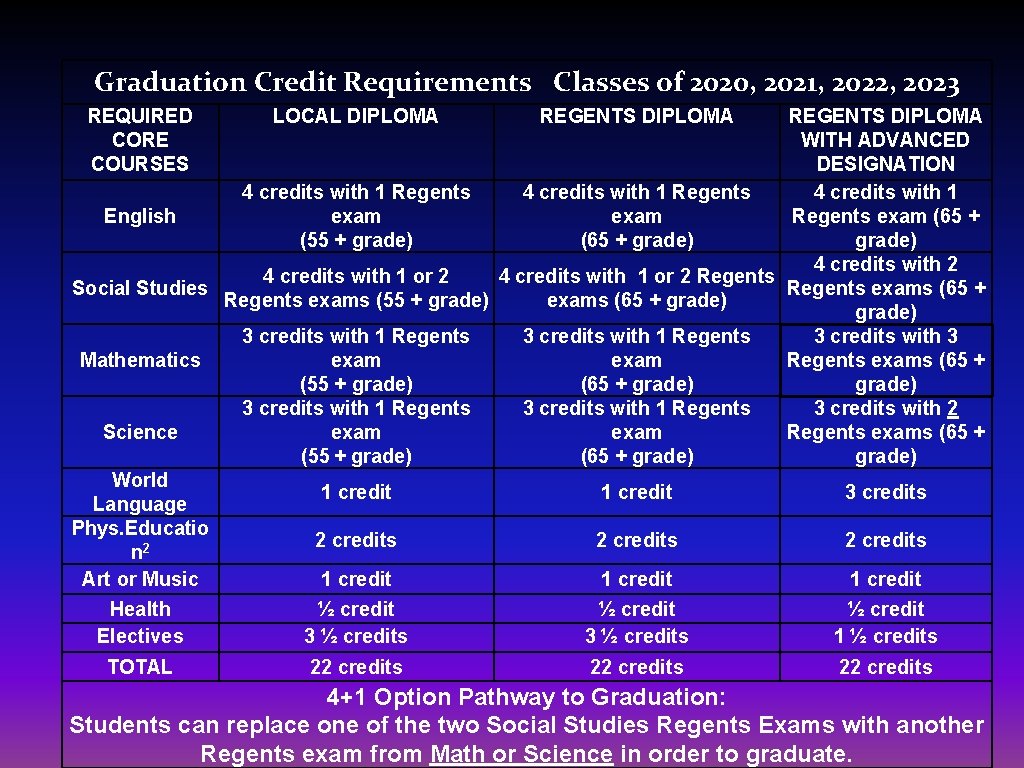 Graduation Credit Requirements Classes of 2020, 2021, 2022, 2023 REQUIRED CORE COURSES LOCAL DIPLOMA