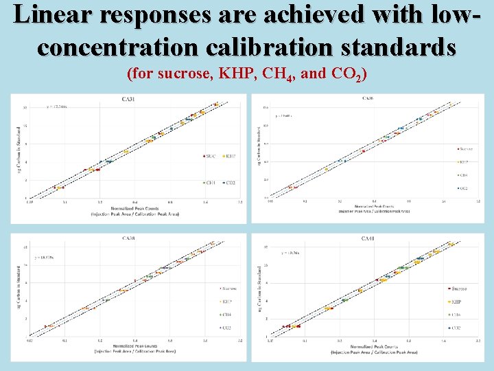 Linear responses are achieved with lowconcentration calibration standards (for sucrose, KHP, CH 4, and