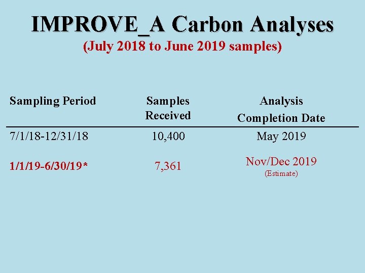 IMPROVE_A Carbon Analyses (July 2018 to June 2019 samples) Sampling Period Samples Received 7/1/18