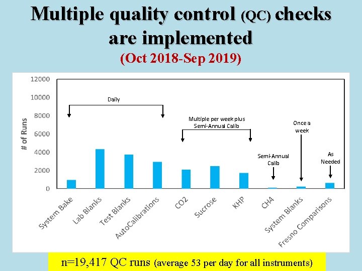 Multiple quality control (QC) checks are implemented (Oct 2018 -Sep 2019) Daily Multiple per