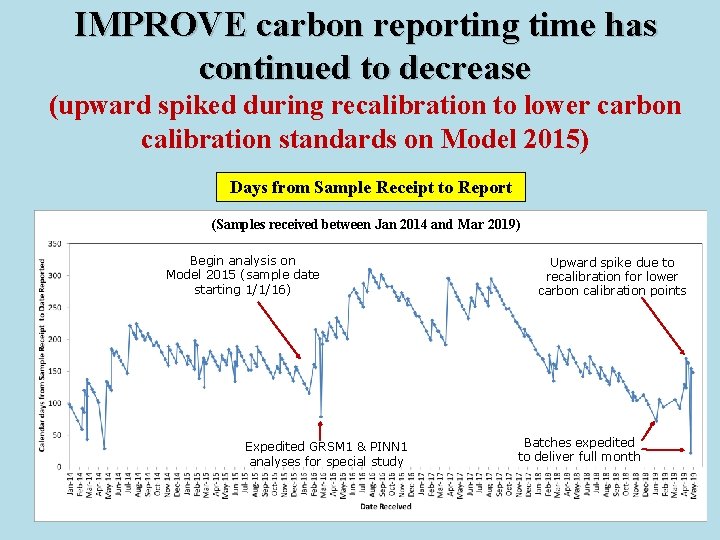 IMPROVE carbon reporting time has continued to decrease (upward spiked during recalibration to lower