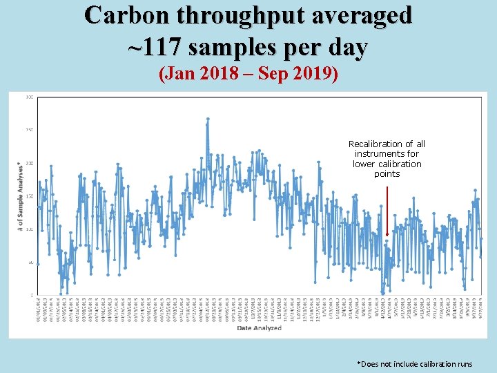 Carbon throughput averaged ~117 samples per day (Jan 2018 – Sep 2019) Recalibration of