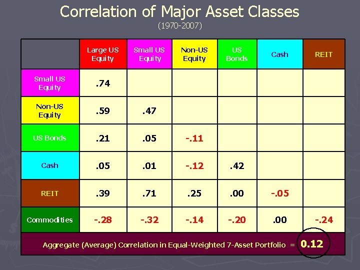 Correlation of Major Asset Classes (1970 -2007) Large US Equity Small US Equity Non-US
